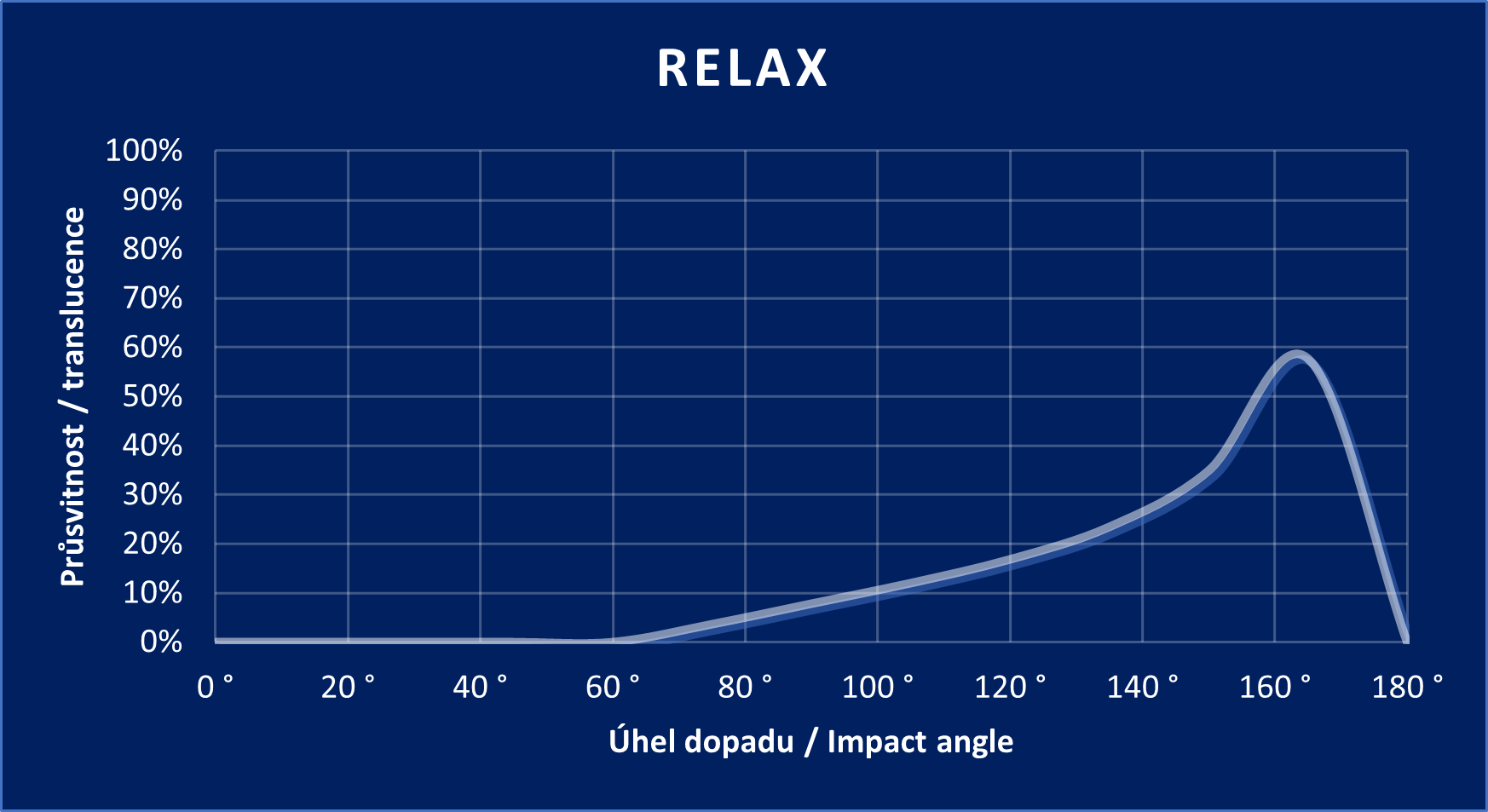 RELAX graph