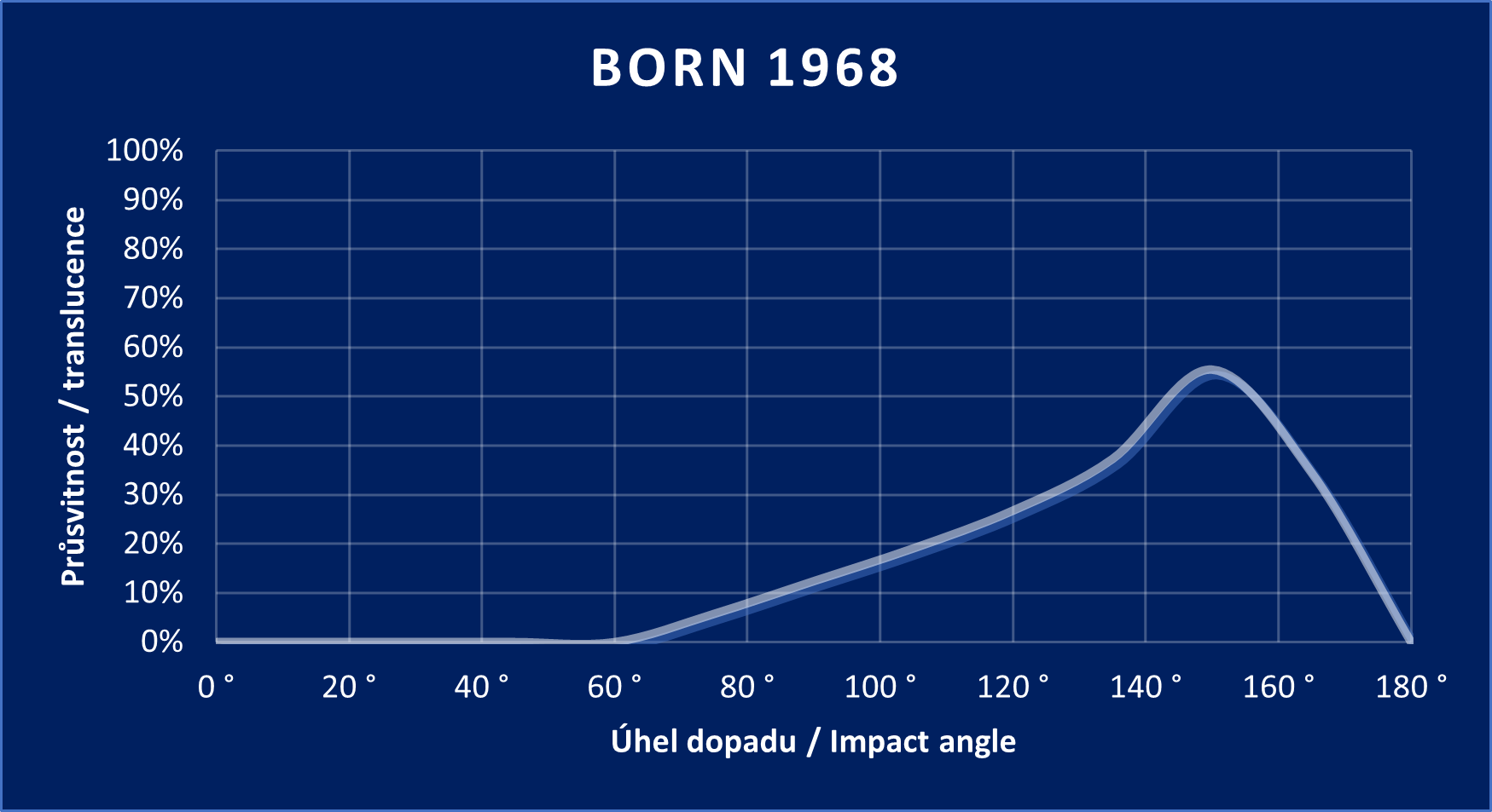 Born graph