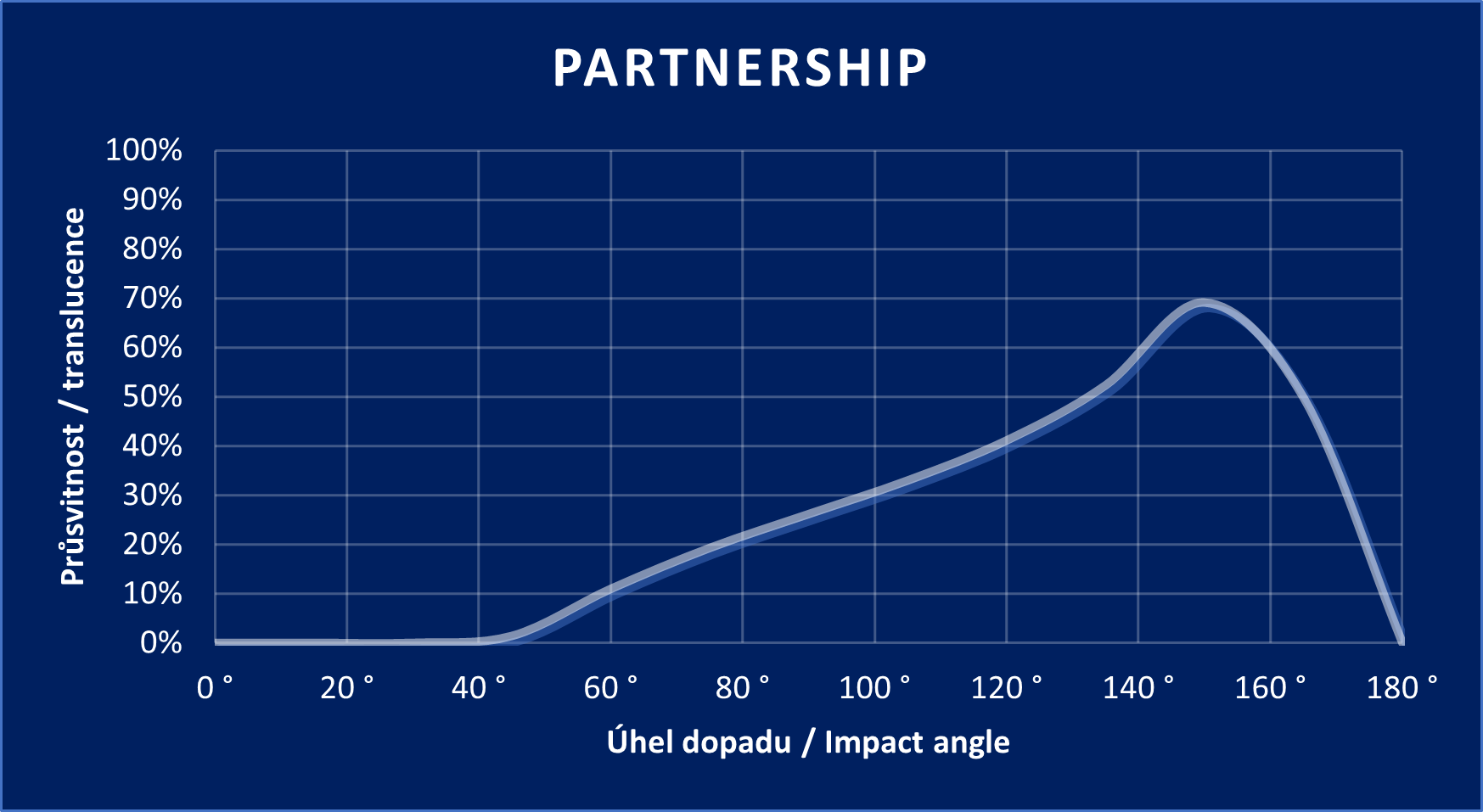 Partnership graph