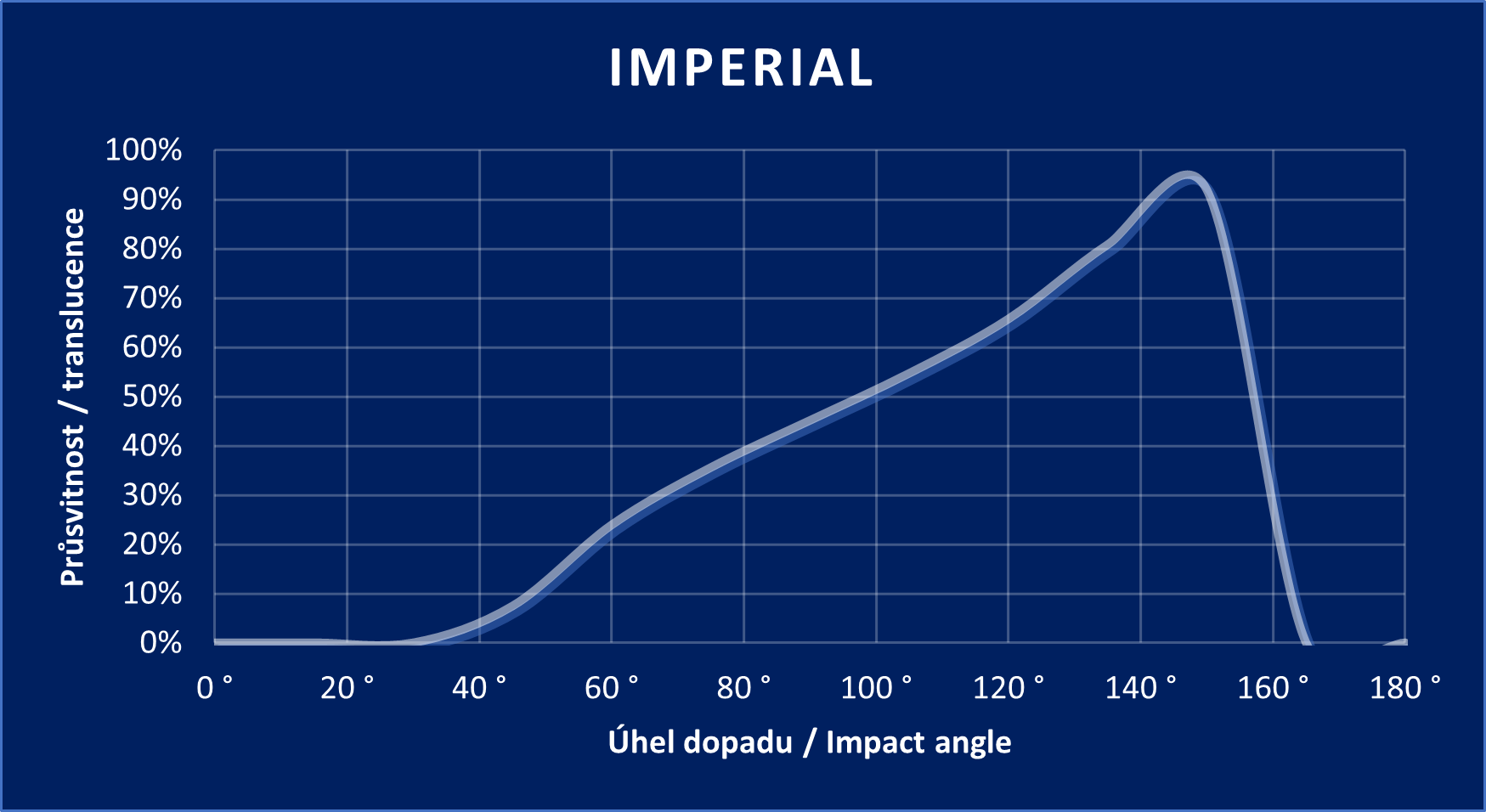 IMPERIAL graph