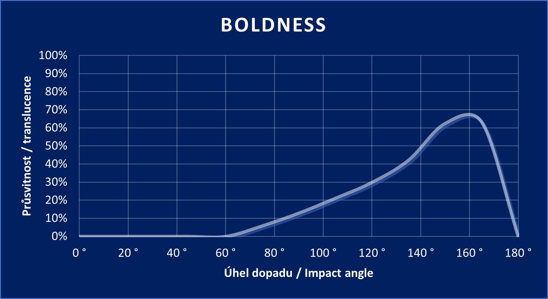 Boldness graph