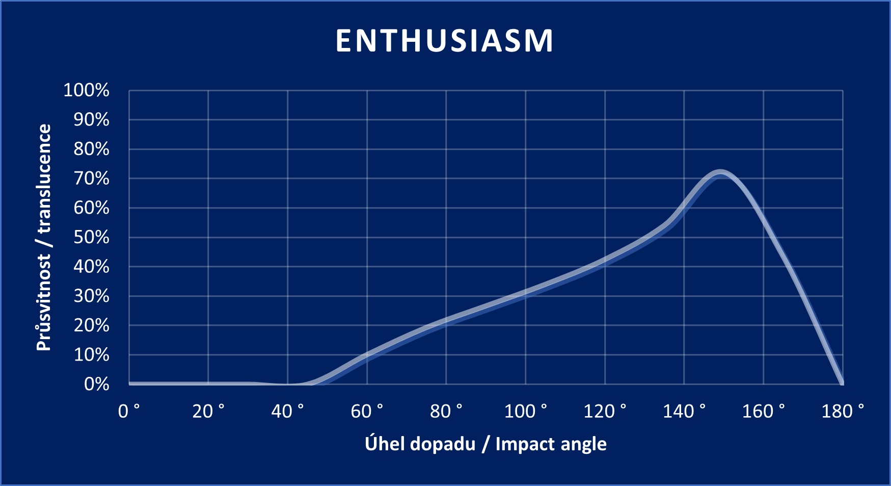 Enthusiasm graph