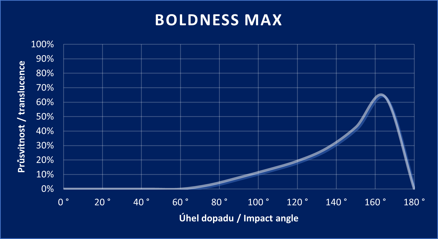 Boldness Max graph