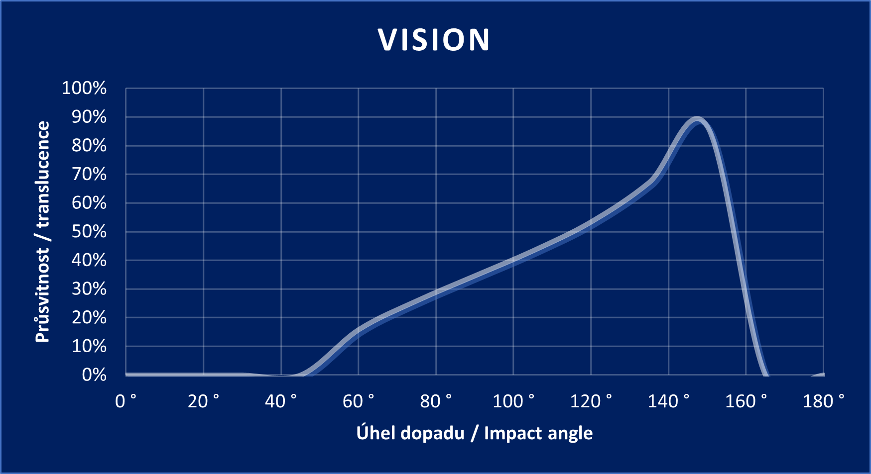VISION graph
