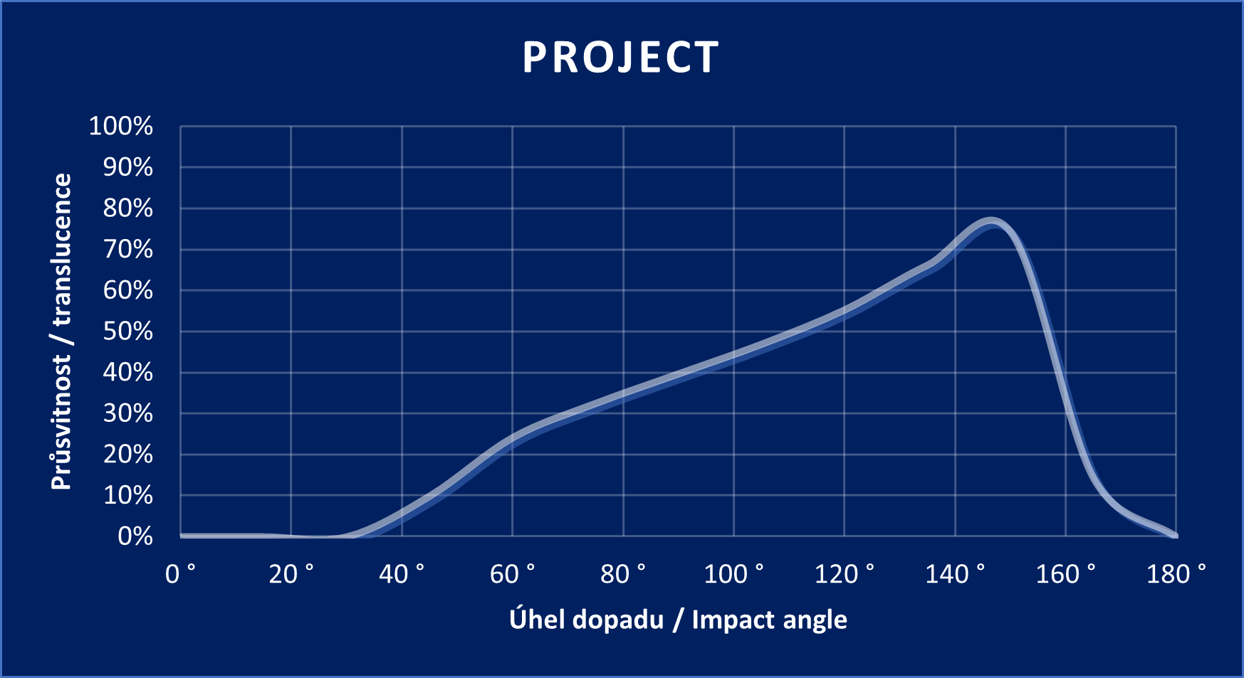 Project graph