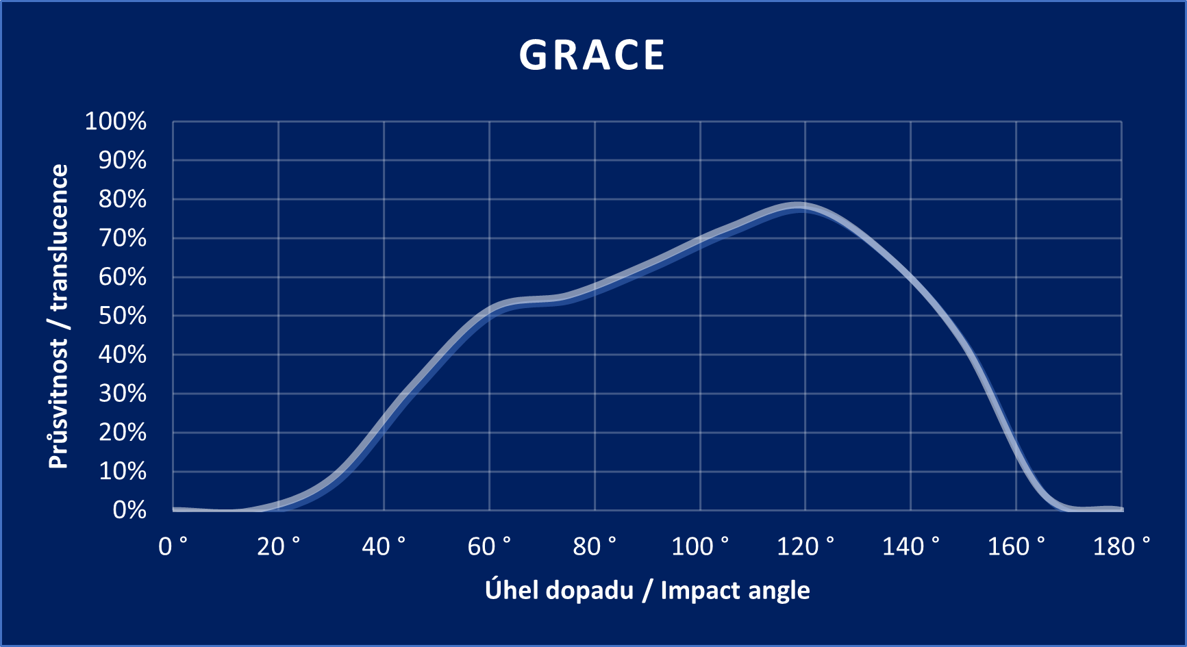 GRACE graph