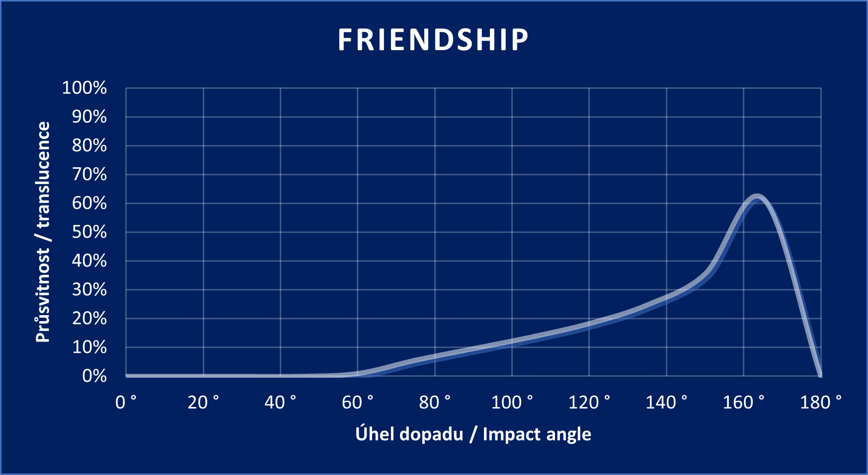 Friendship graph