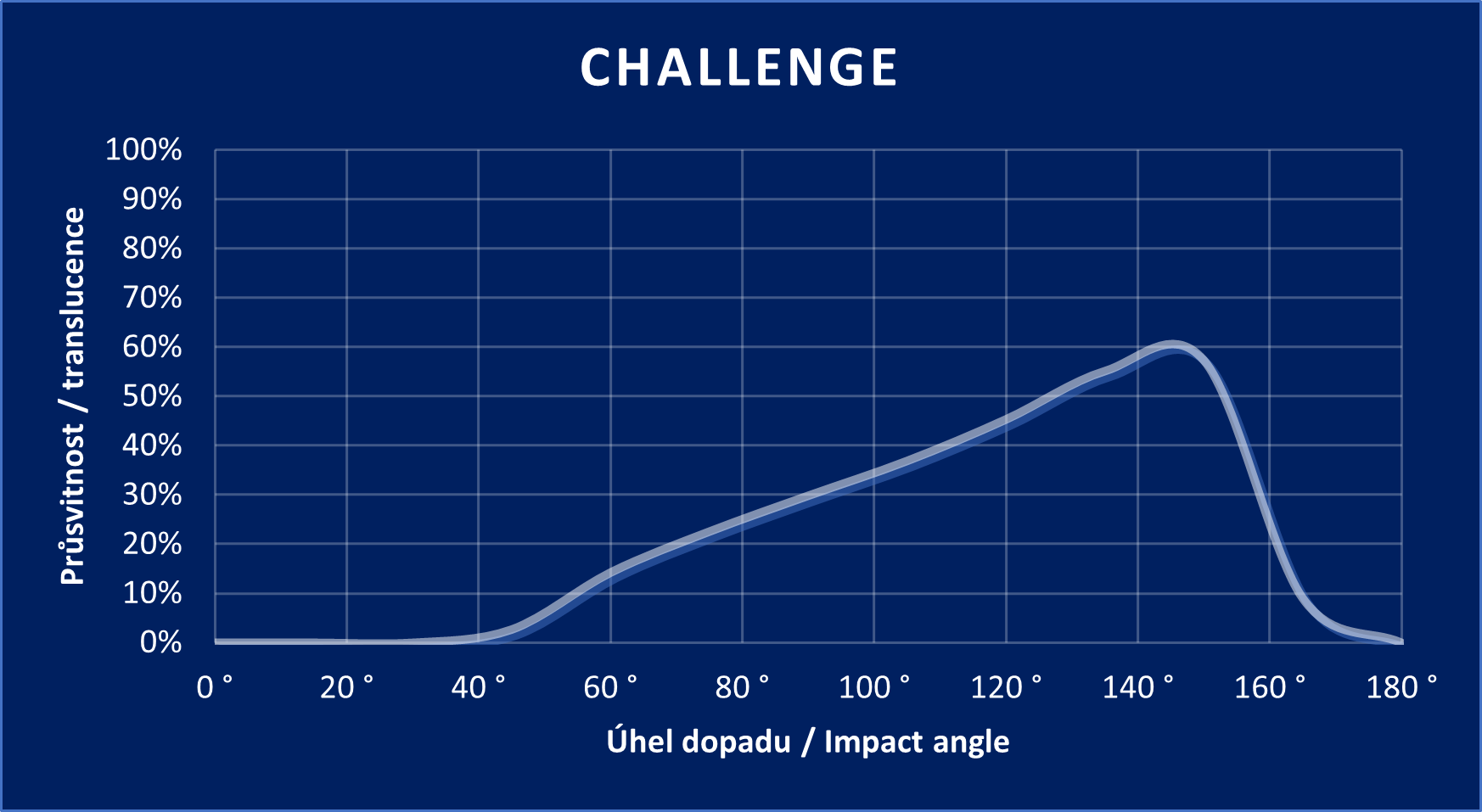 Challenge graph