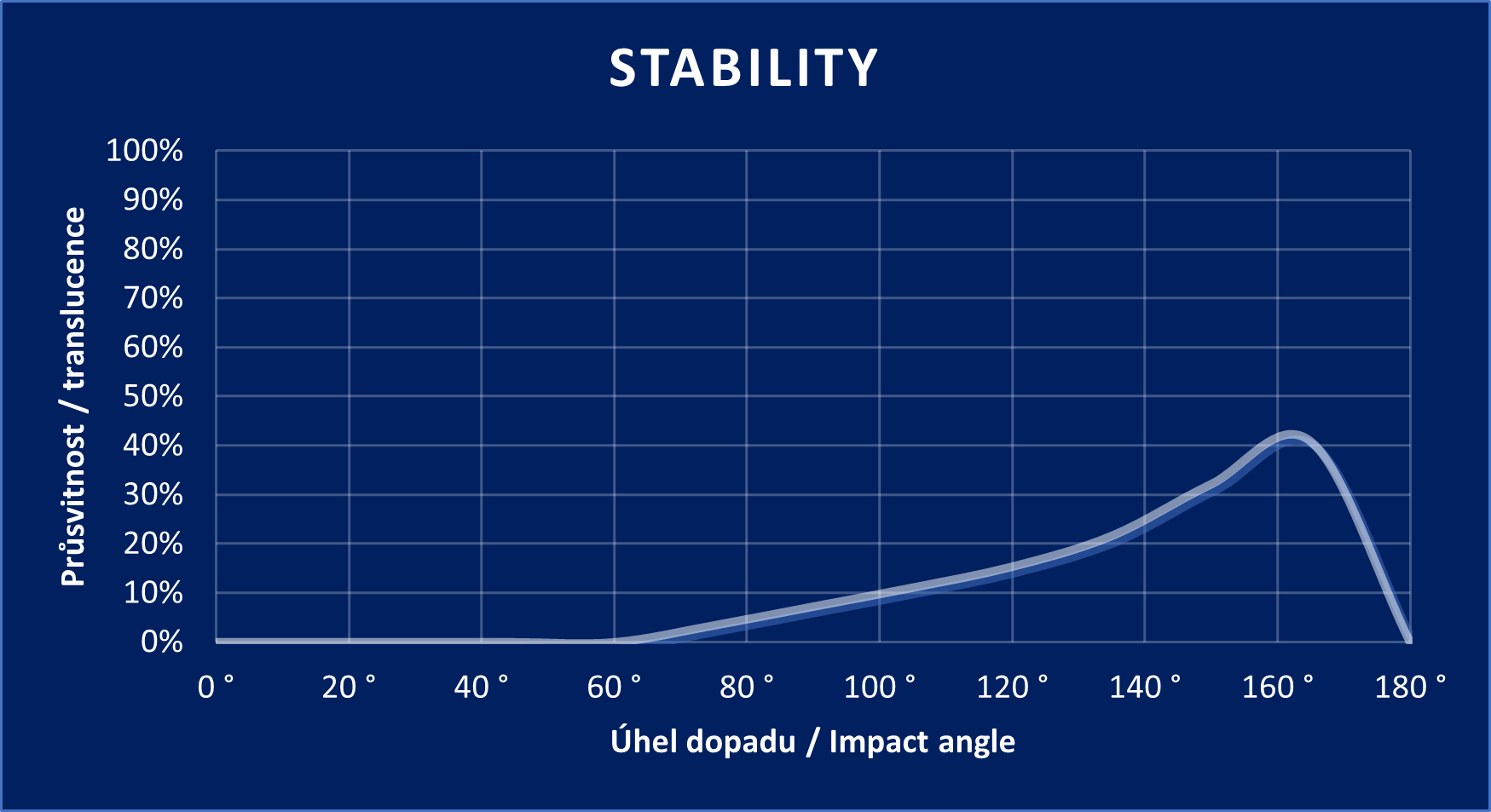 Stability graph