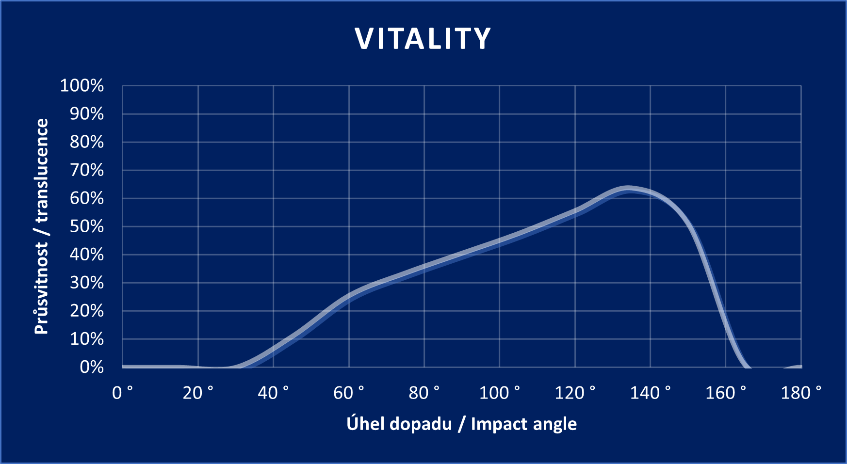 VITALITY graph