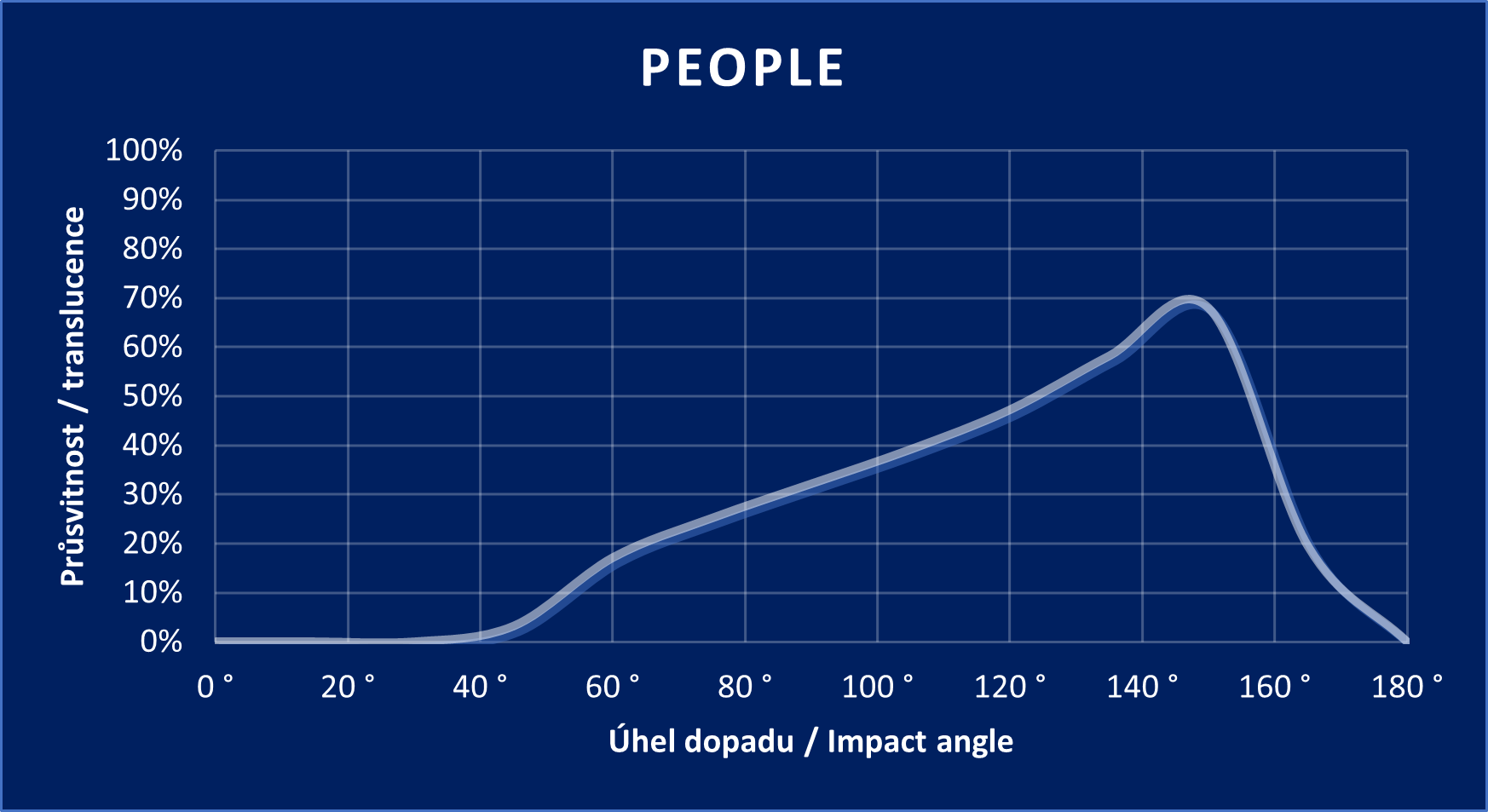 PEOPLE graph