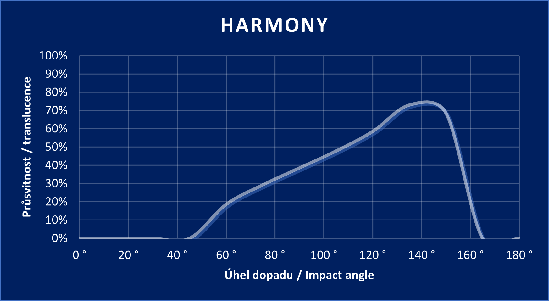 Harmony graph