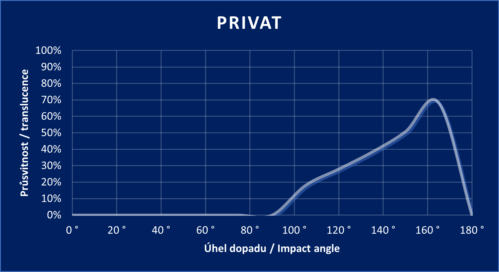 PRIVAT graph