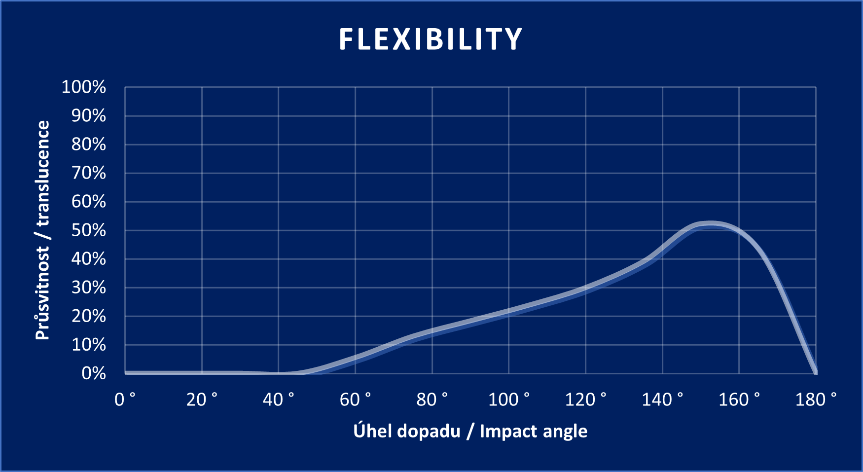 Flexibility graph
