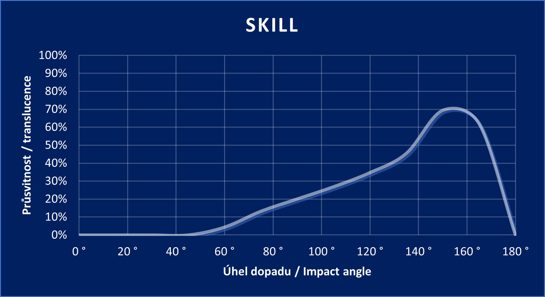 SKILL graph