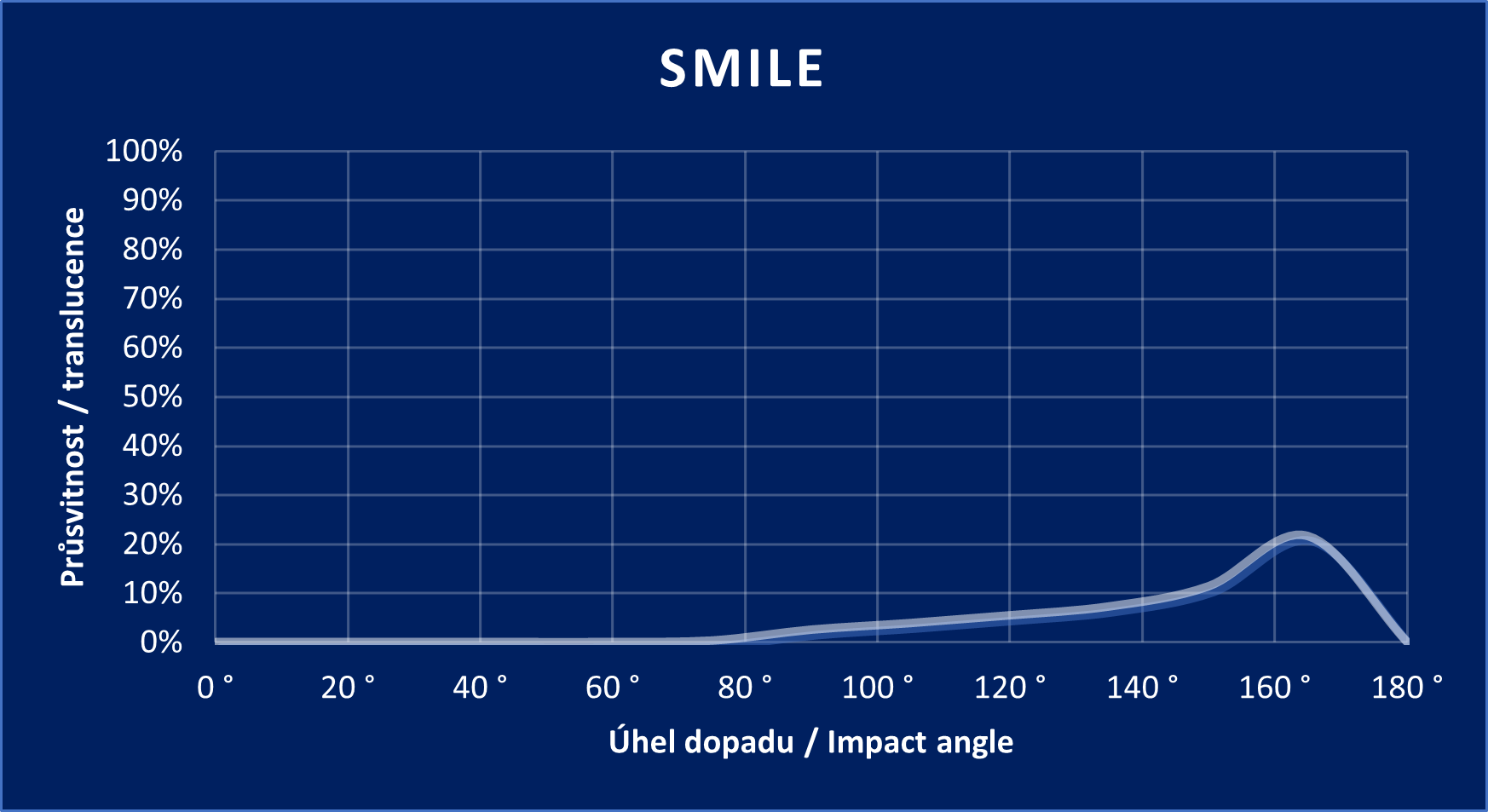 Smile graph