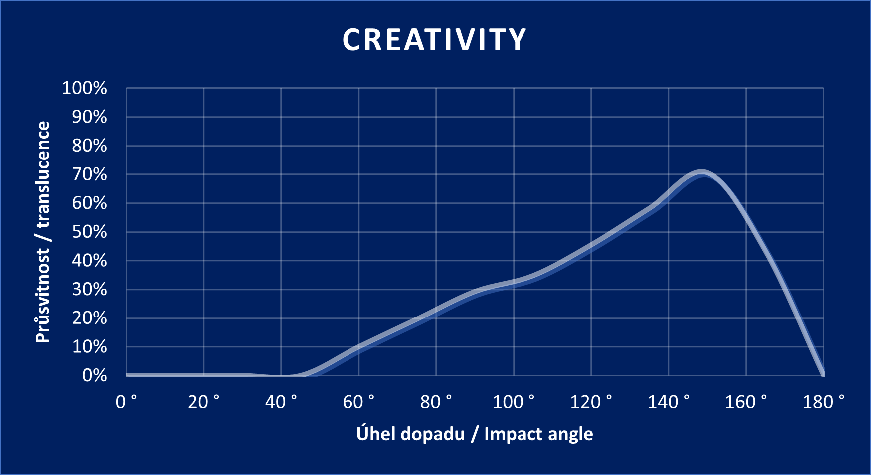 CREATIVITY graph