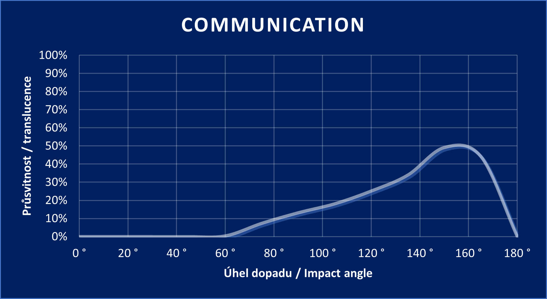 Communication graph