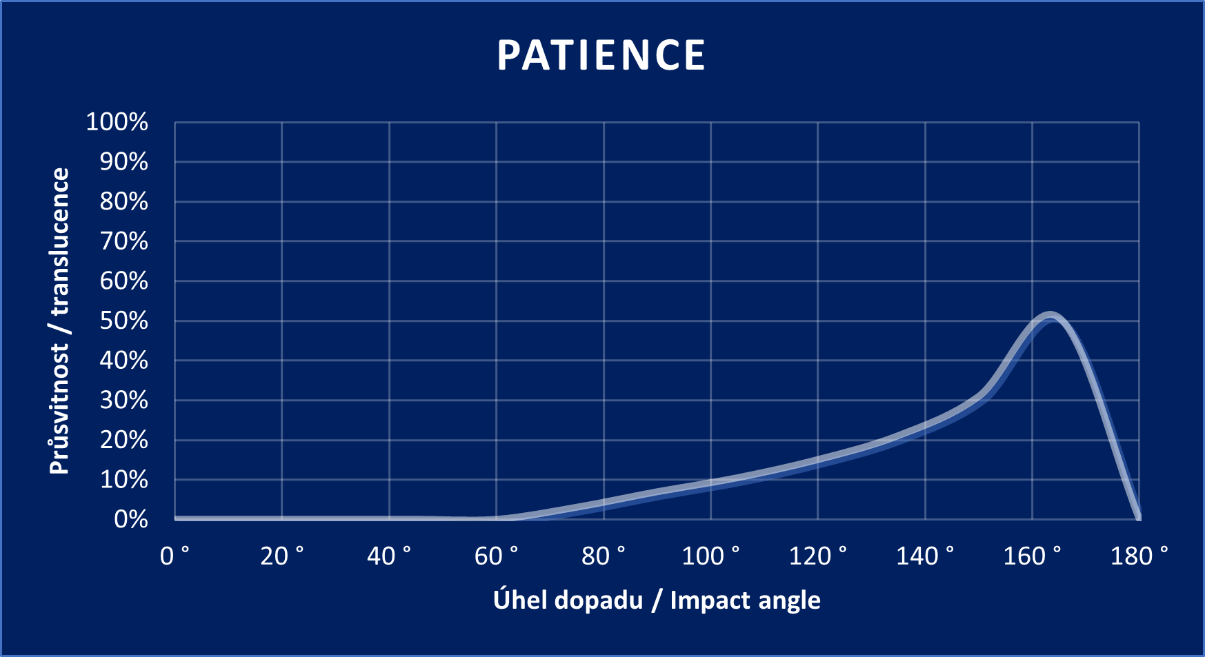 Patience graph