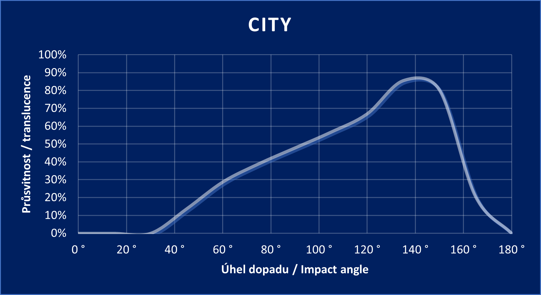 City graph