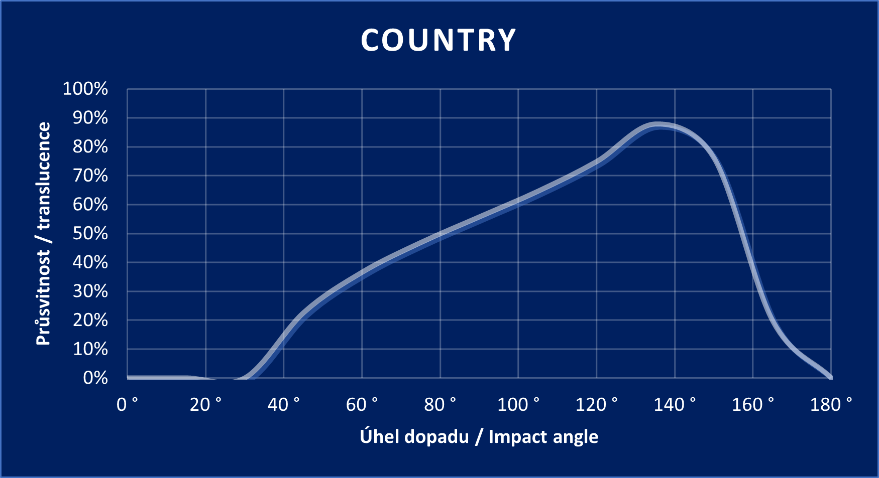 Country graph