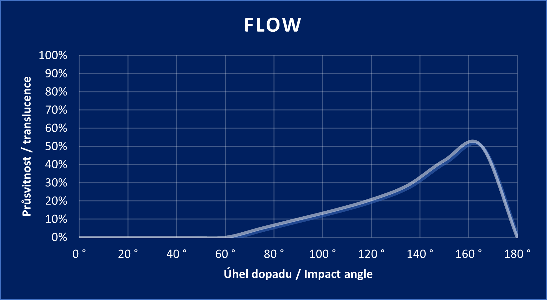 FLOW graph