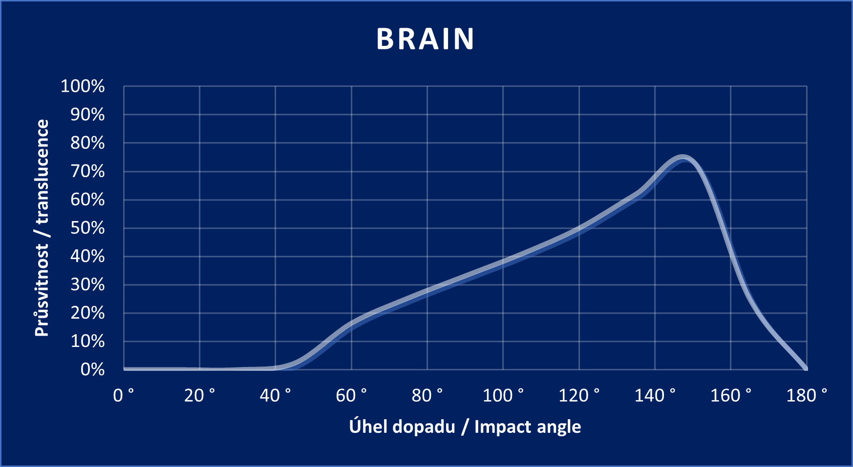 Brain graph