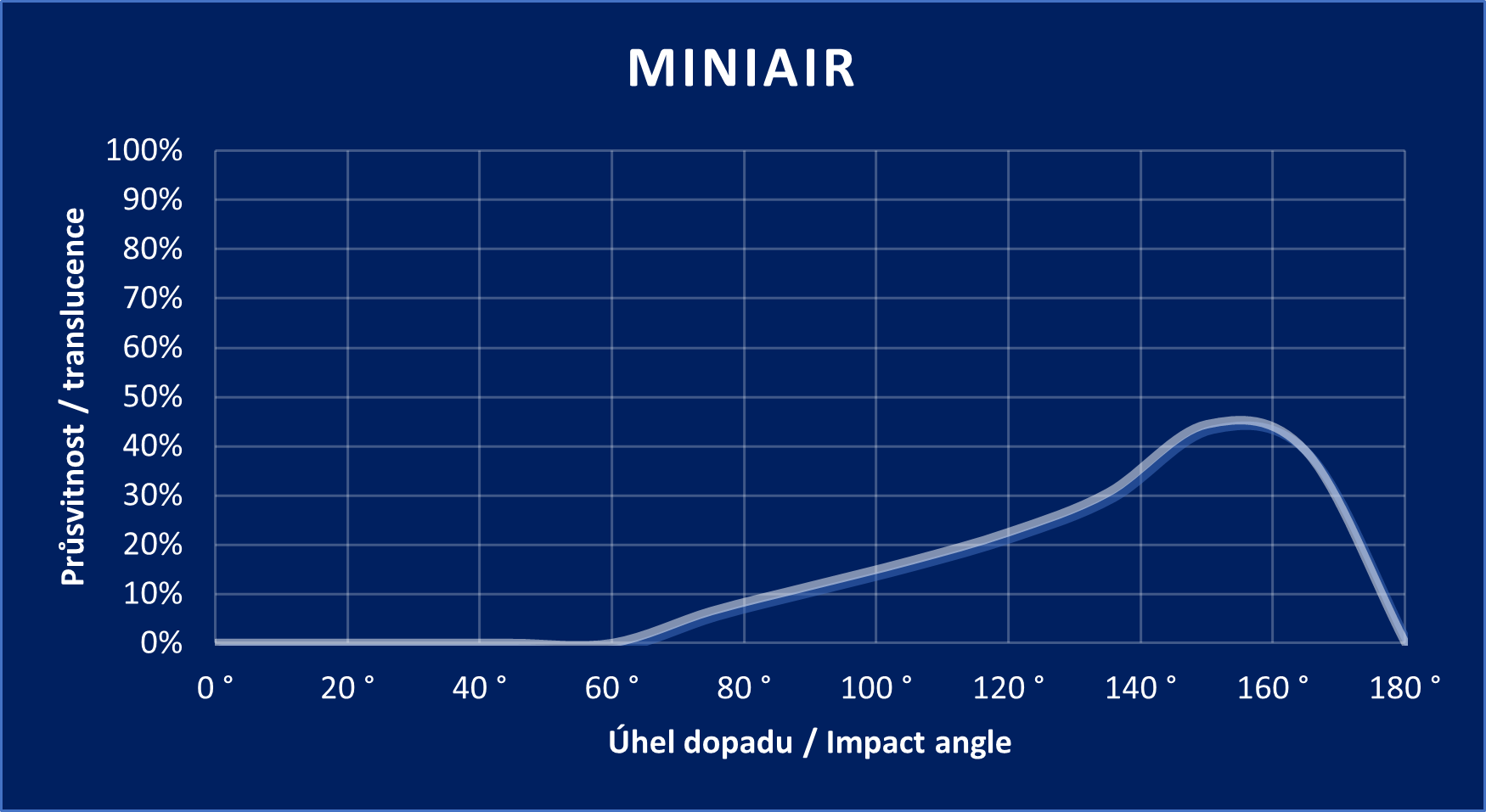 Miniair graph