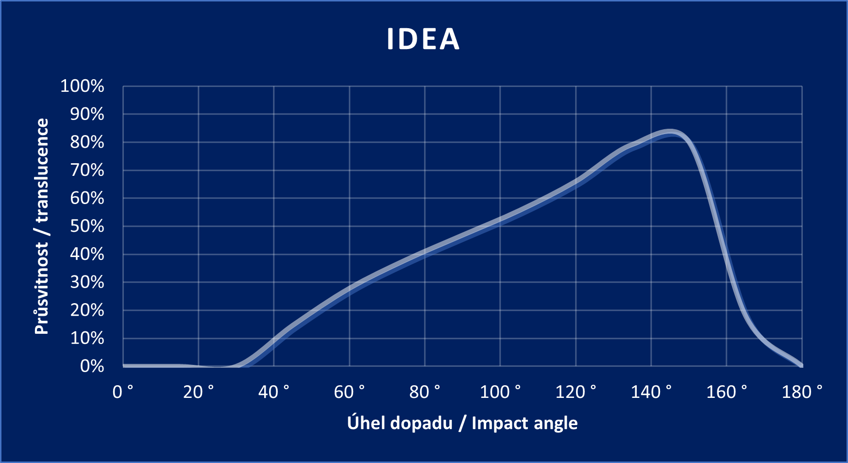 IDEA graph
