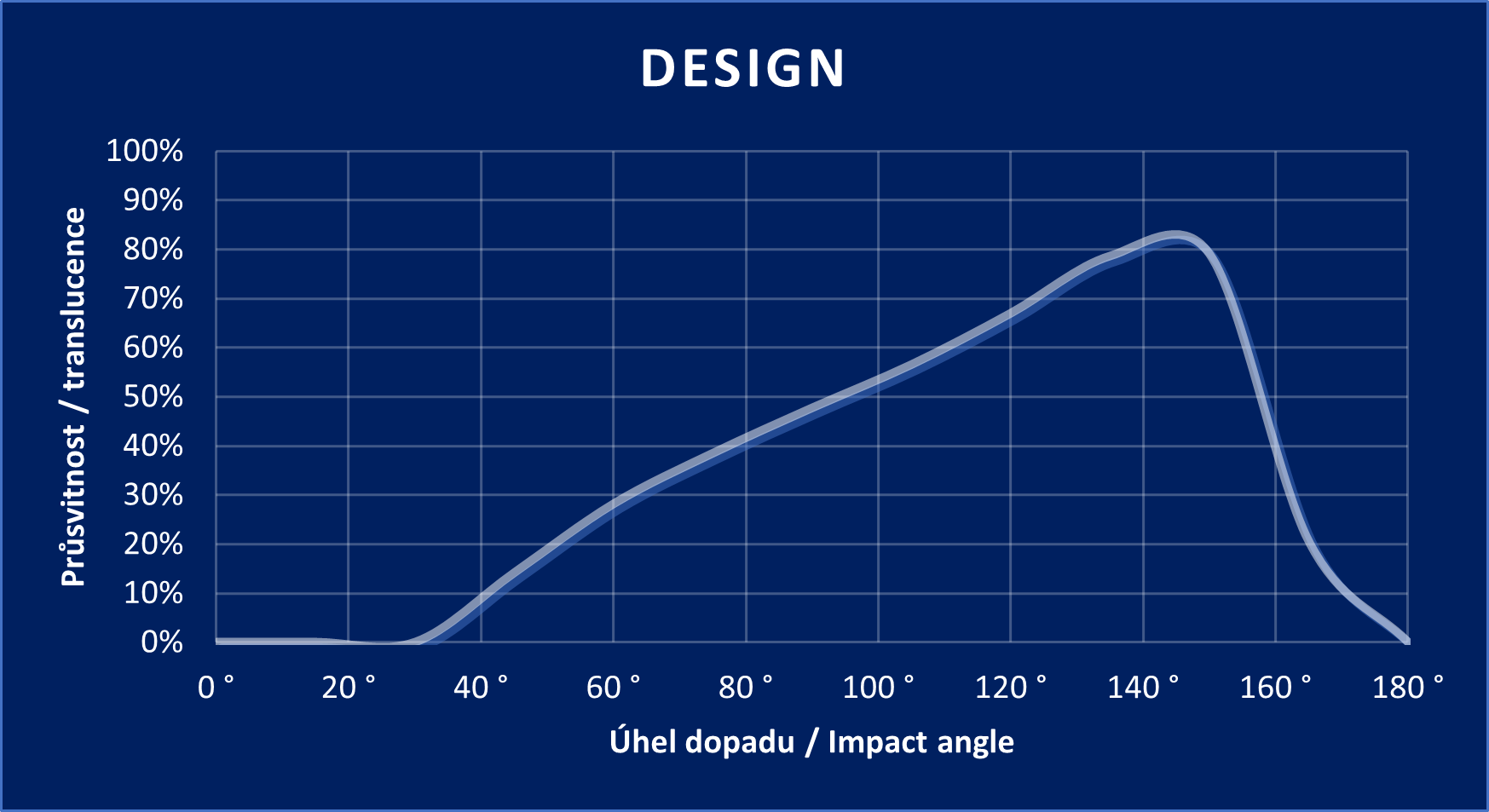 DESIGN graph