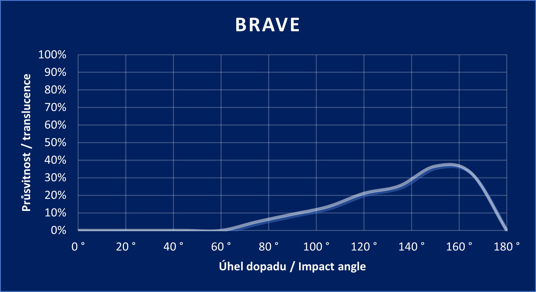 Brave graph