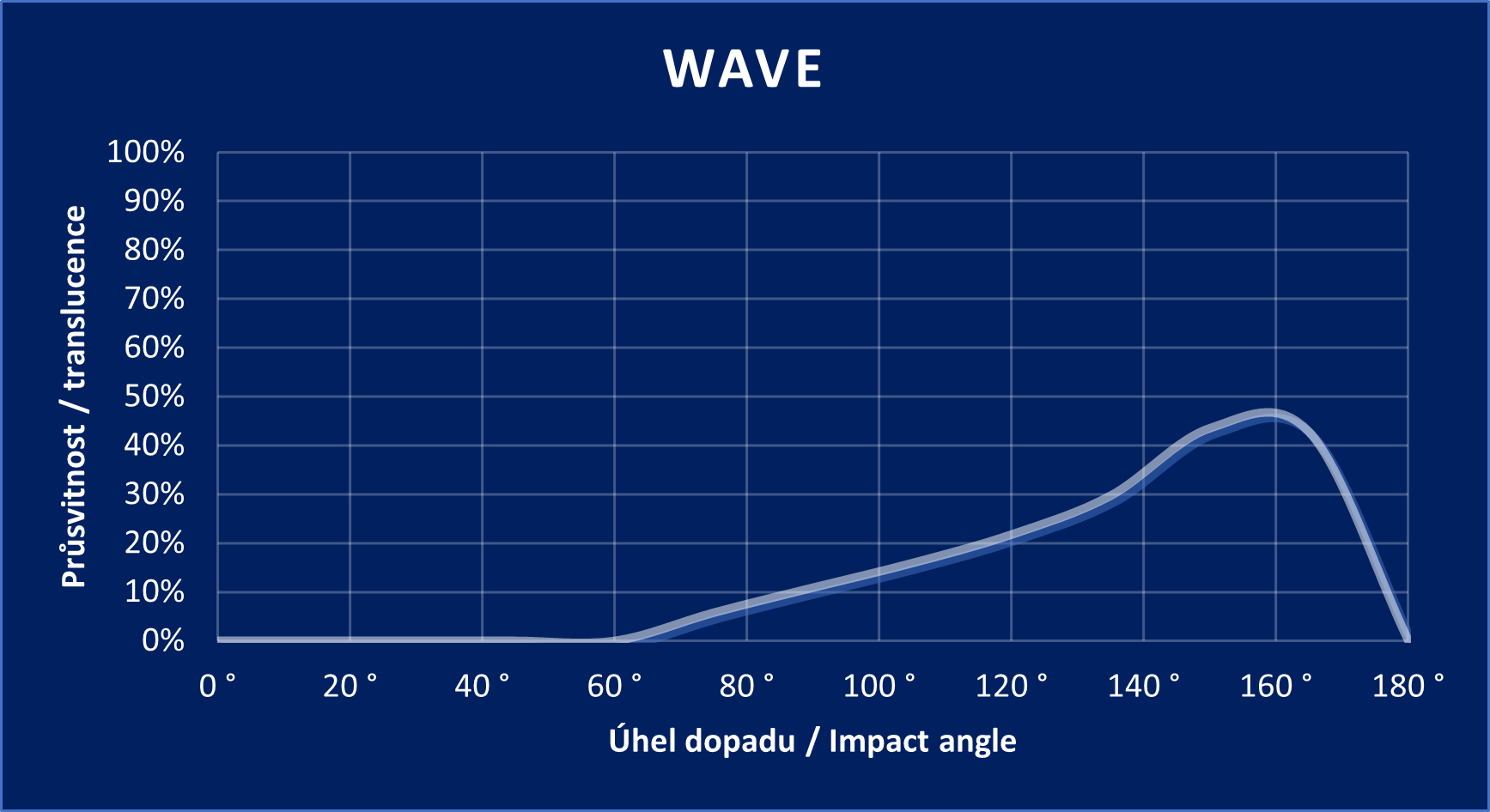 WAVE graph